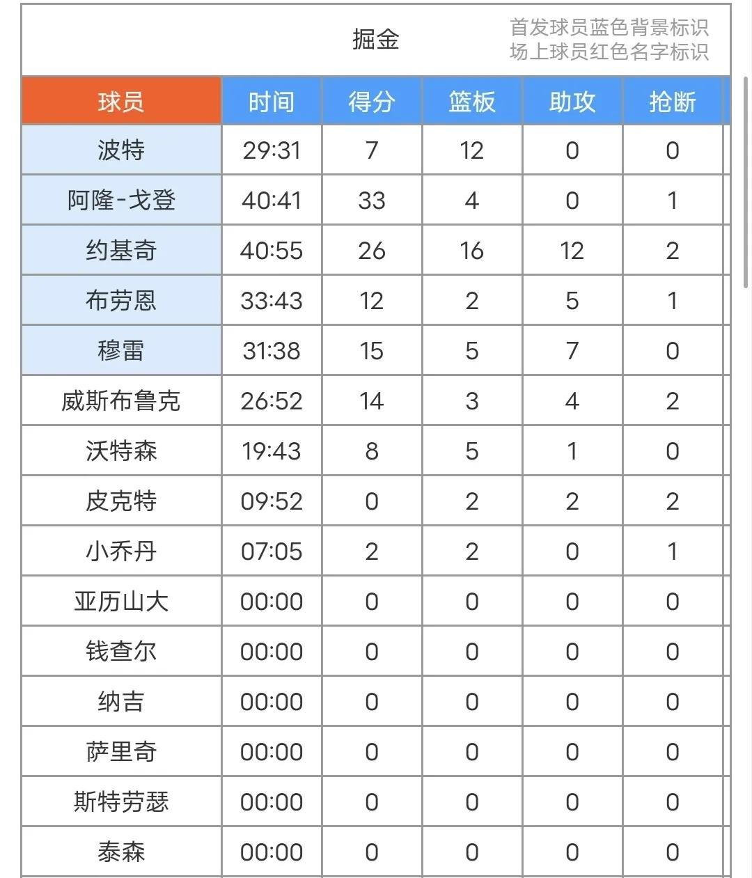 kaiyun-包含NBA常规赛赛后走向成谜，丹佛掘金调整名单，震撼外界，训练强度明显提升的词条